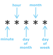Cron expression diagram