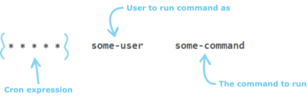 Cron entry diagram